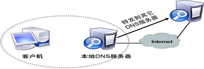 什么是DNS服務(wù)器，怎么設(shè)置呢,？