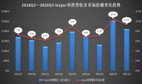 最近兩年Inspur季度營(yíng)收及市場(chǎng)份額變化趨勢(shì).jpg