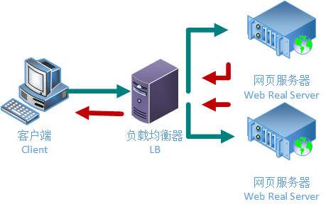 什么是全局服務(wù)器負(fù)載平衡？以及如何搭建它呢,？.png