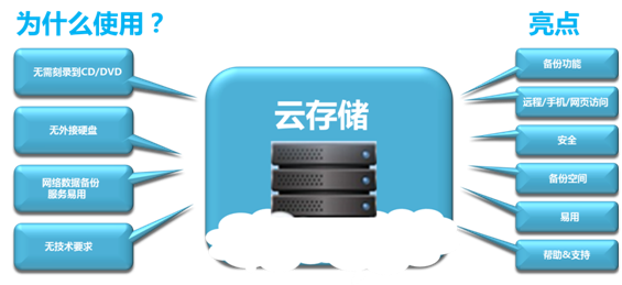 云儲存有什么用,？云儲存有何優(yōu)勢呢？.jpg