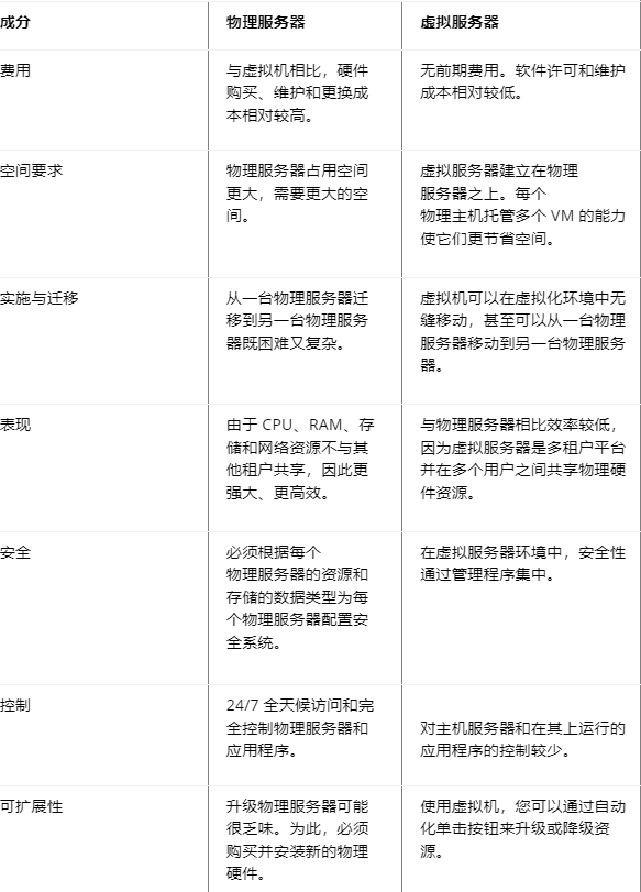 物理服務器與虛擬服務器有什么區(qū)別,？.png