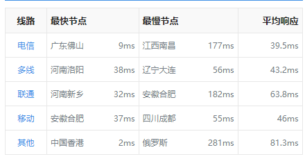 恒訊科技的香港服務(wù)器ip響應(yīng)速度怎么樣,？....png