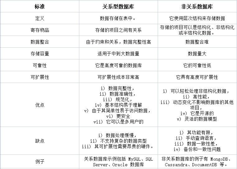 關(guān)系型數(shù)據(jù)庫(kù)和非關(guān)系型有什么區(qū)別,？.png