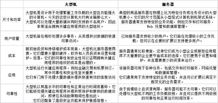 大型機和服務器有什么區(qū)別,？.png