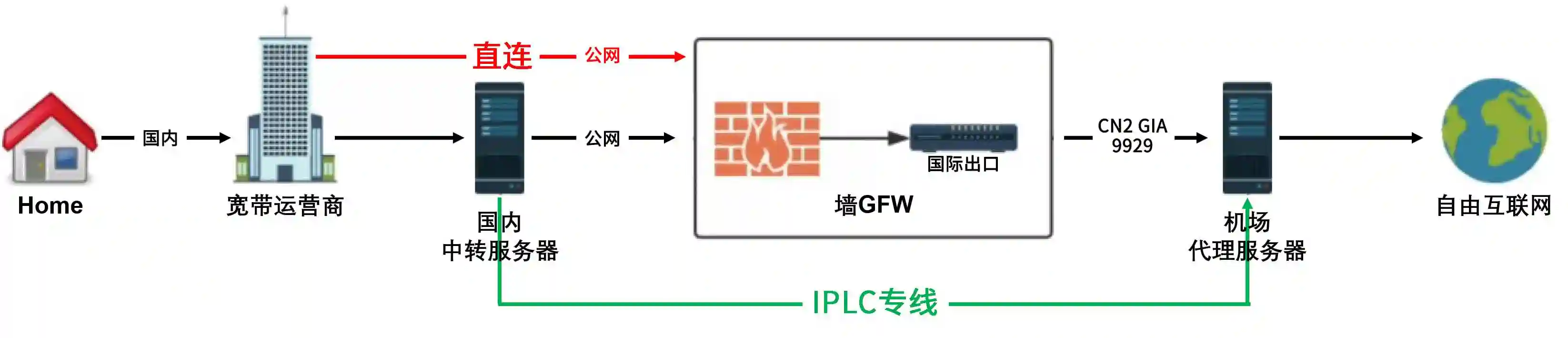 直連節(jié)點,、中轉節(jié)點和IPLC專線節(jié)點哪個好呢,？.png