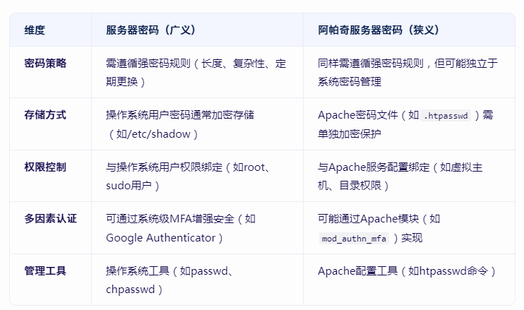阿帕奇服務(wù)器密碼和服務(wù)器密碼有什么區(qū)別,？.png