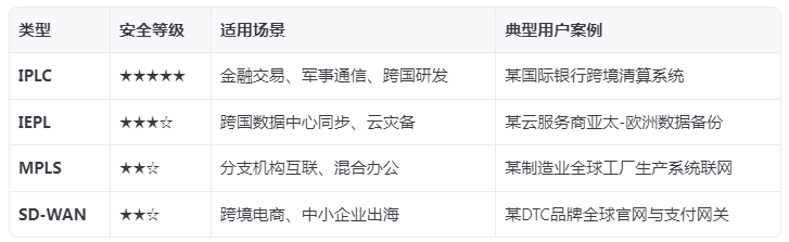 國際網(wǎng)路專線類型有哪些?哪種最安全,？.png