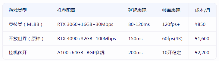 香港顯卡服務(wù)器能否流暢運(yùn)行海外手游,？.png